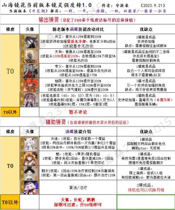 萌新别跑选错，强度排行，和最新礼包大全