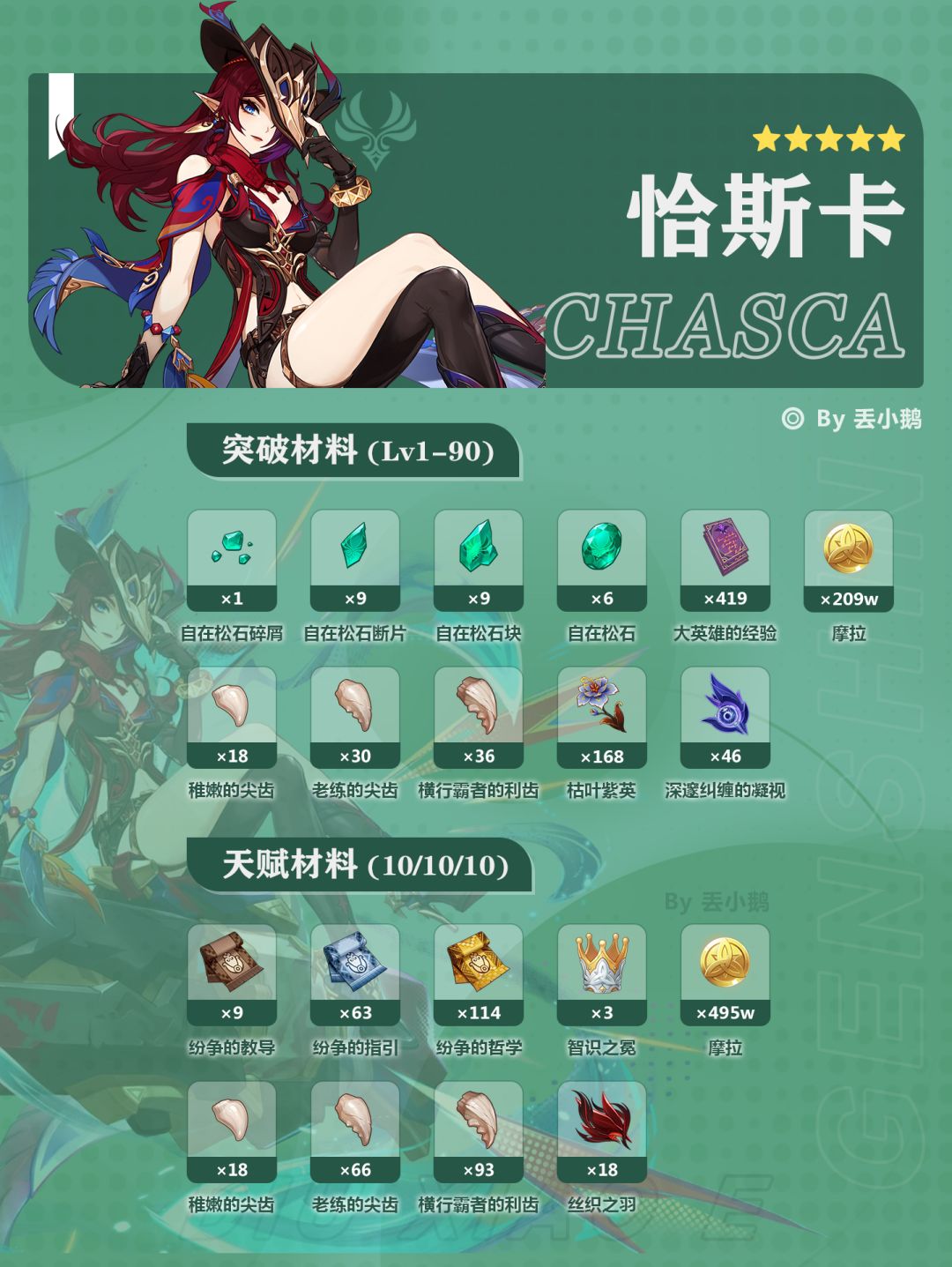 【V5.2攻略】上半Up角色突破/天赋材料 2