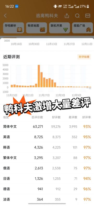 鸭科夫激增2k差评 恶意mod团体不能包容