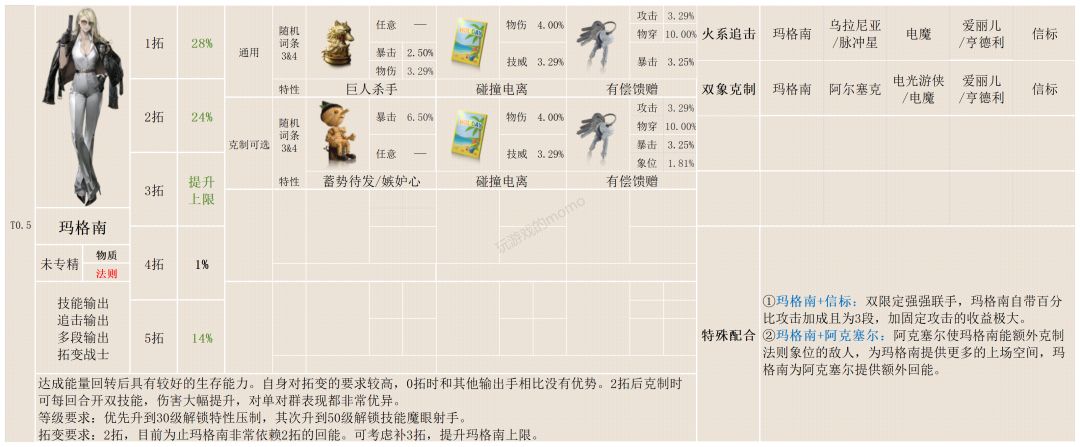 【异象回声】一图流攻略：玛格南截图