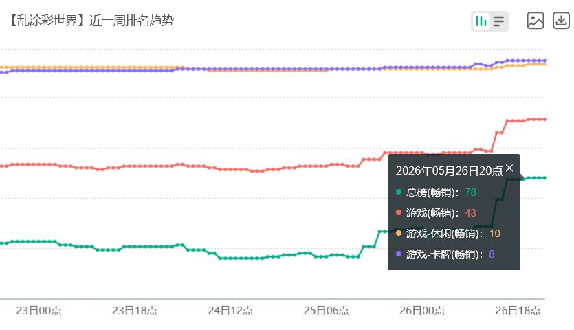 乱涂彩世界夯爆！新卡流水暴涨 2