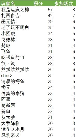 2024年1月11日群友赛结果公布🥳