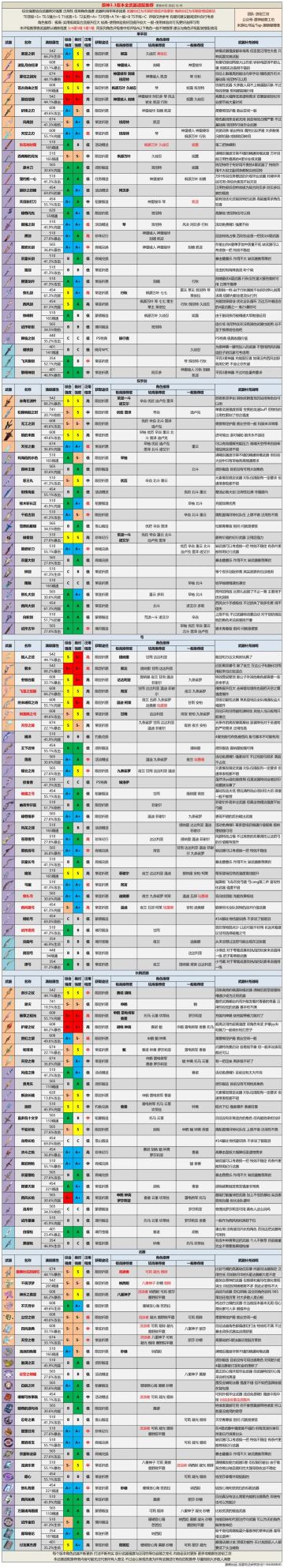 3.3版本全武器评级推荐丨你永远需要一份更契合版本的武器分配指南