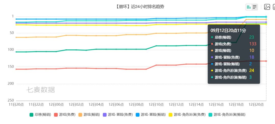崩铁砂金首日晚8点流水已出,总榜23名次! 2