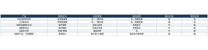 六款教练经营篮球手游横向对比:谁的教练体验最完整截图