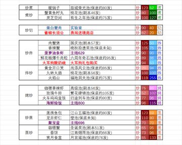 五火菜谱技法汇总