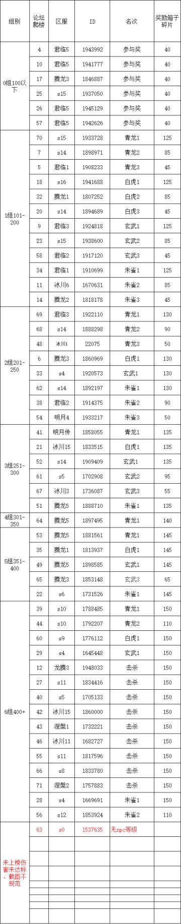 S3四神兽挑战第24弹伤害统计