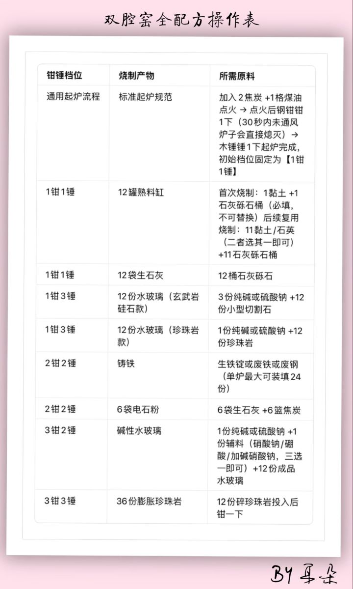 双腔窑全配方操作表:截图