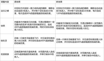 开发蓝贴丨2月战斗平衡性调整