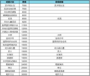【经营计划图鉴】费用、获得顾客一览