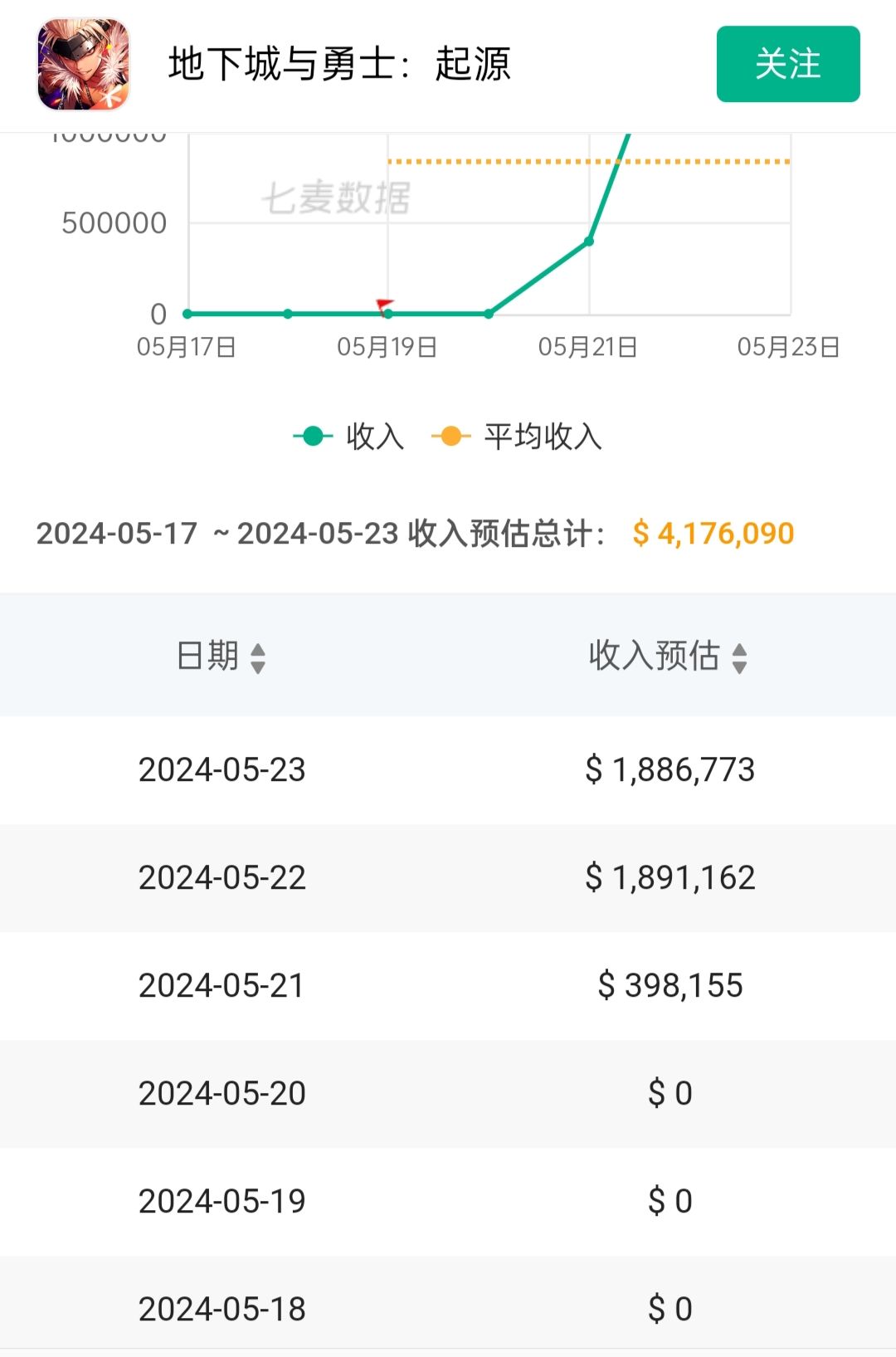 【dnf手游】上线首三日的流水收入情况 2