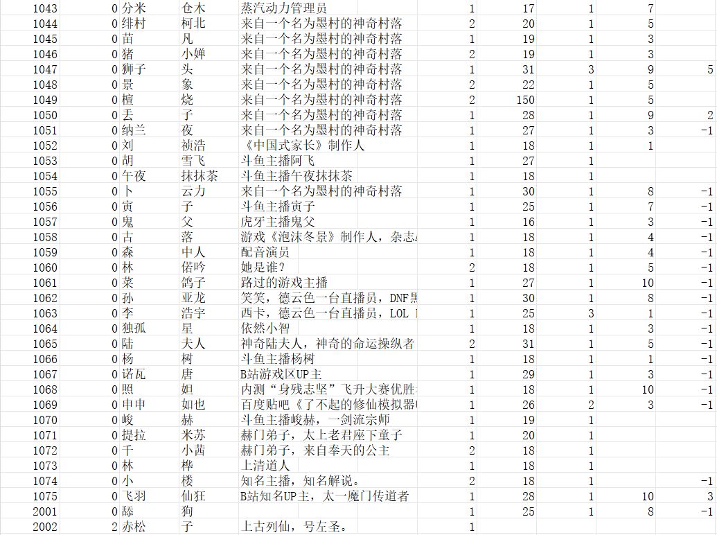 明天更新前,全部轮回者115位 3