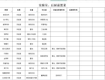 实验室研发所需前置菜