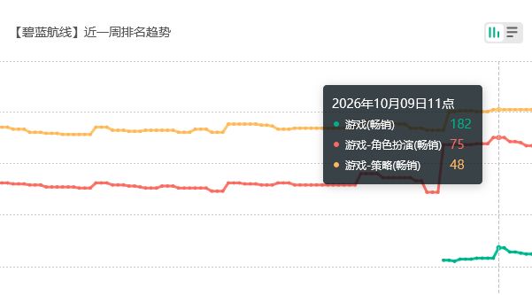 AI影响不大?碧蓝航线流水回榜 2