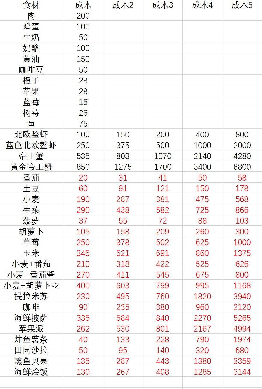 心动小镇烹饪利润攻略 2