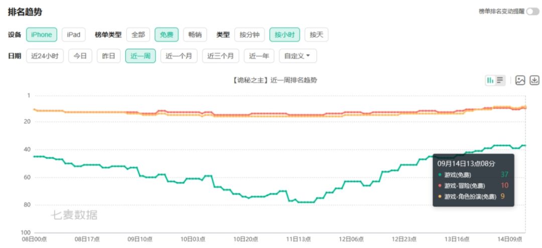 诡秘之主iOS端日收仅8.8万美元 3