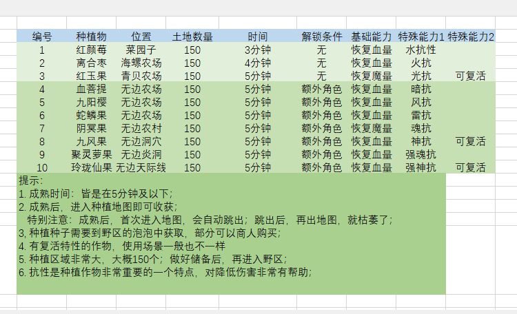 种植详细攻略表截图