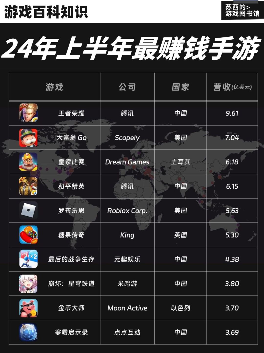 24年上半年全球最赚钱的手游,你玩过哪个? 1