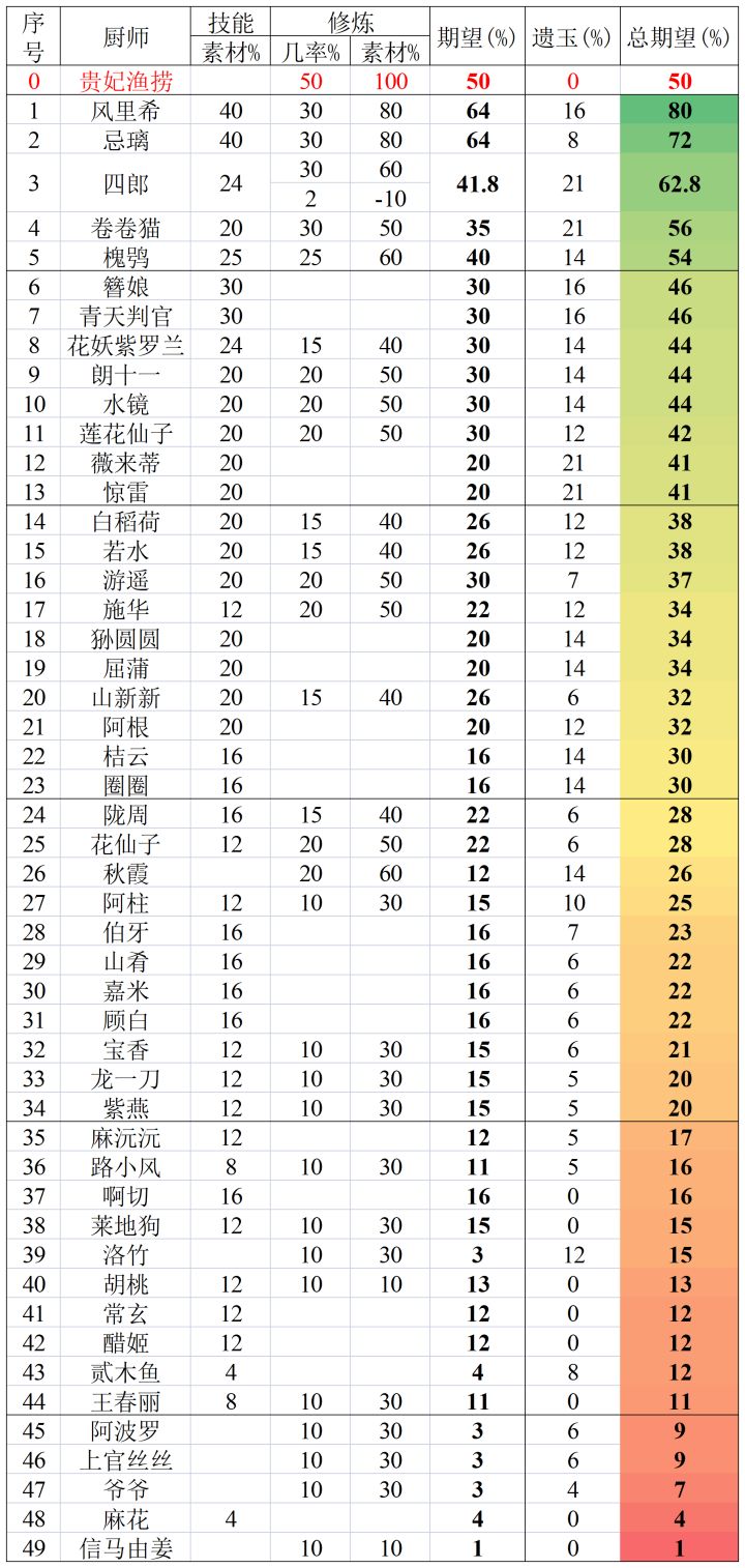 无用的统计增加了(第四期)——遗玉时代的采集厨截图