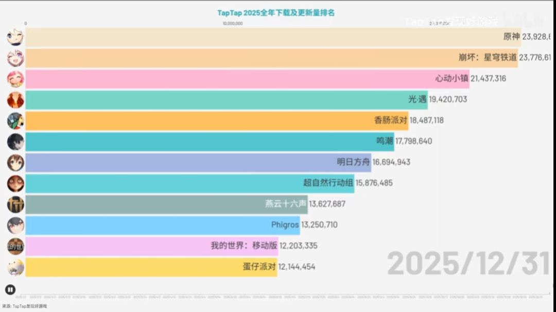 【快讯】2025Tap手游下载排行 1