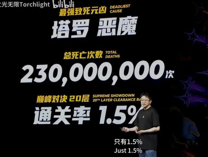 嘉年华说的20层通关率1.5%是太高了的意思，这赛季20层不当人截图