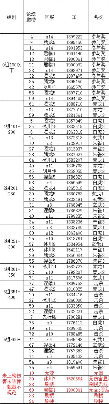 S3四神兽挑战第4弹伤害统计