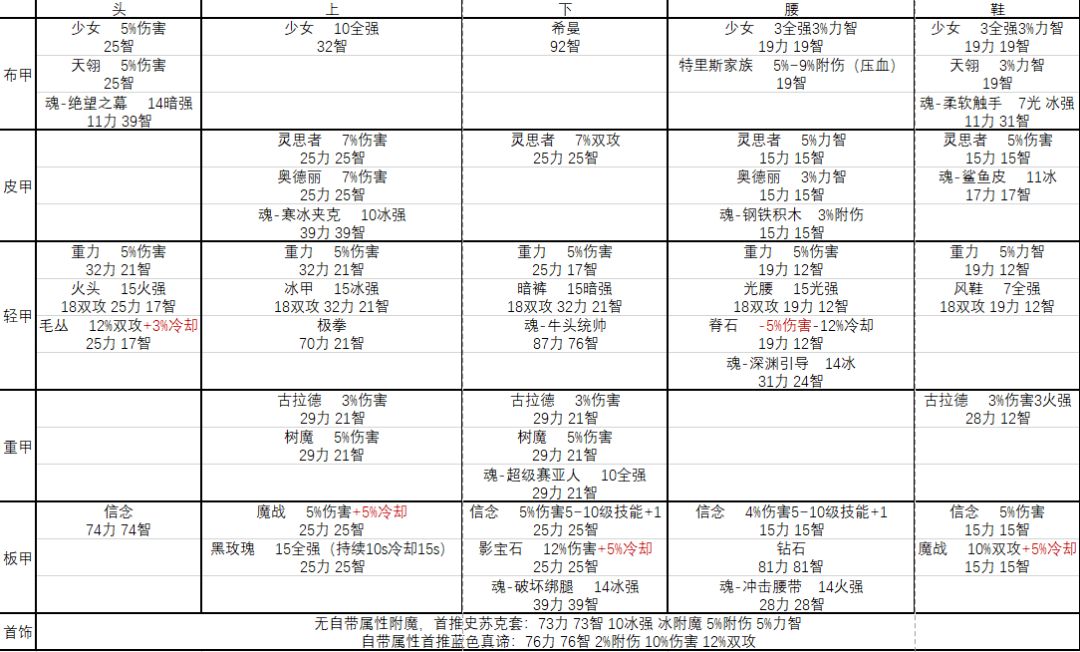 零氪搬砖用女鬼剑如何不刷深渊，直接小毕业截图