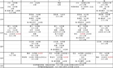 零氪搬砖用女鬼剑如何不刷深渊，直接小毕业