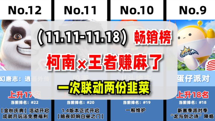 王者×柯南强强联手赚麻了!11.11-11.18国产手游排行截图