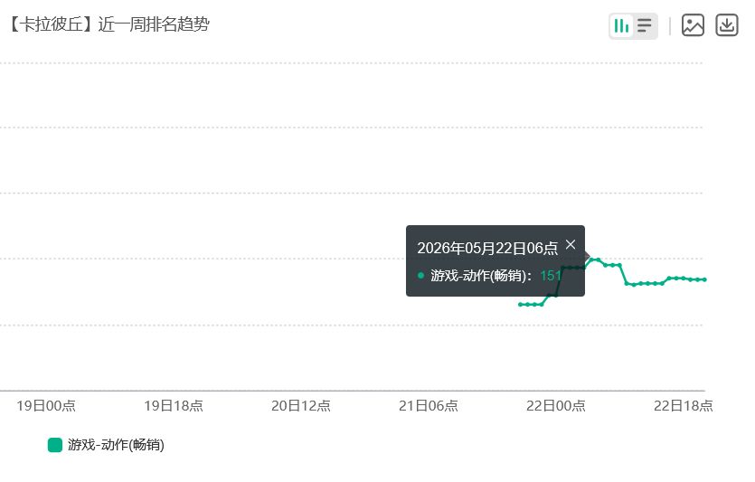 卡拉彼丘千代登场！流水苟住重回榜单 2