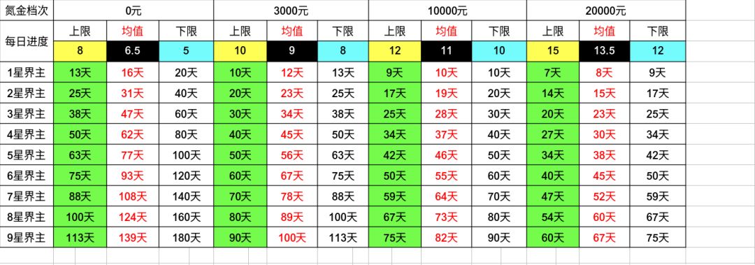 万物皆可氵 界主进度表 2