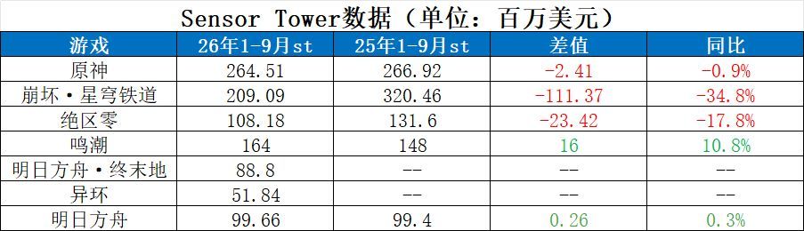 ST前9月流水崩铁跌34%,原神微降!舟也稳! 2