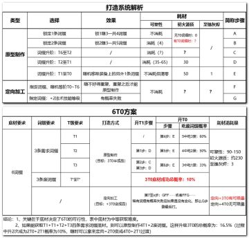 关于新赛季打造系统的一点理解及6T0方案的可行性操作