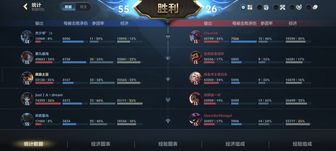 消极比赛?挂机四打五参团率就比第一少一次 3
