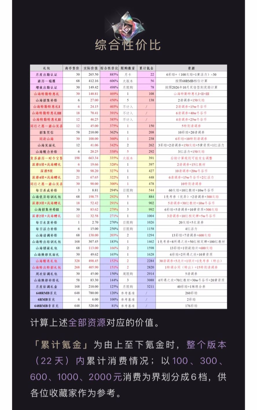 3.4(上)「经以山海」氪金性价比 4