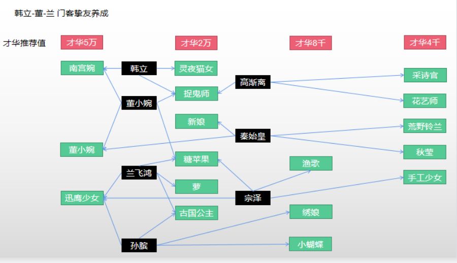 【玩家投稿】门客养成之各门客挚友养成截图