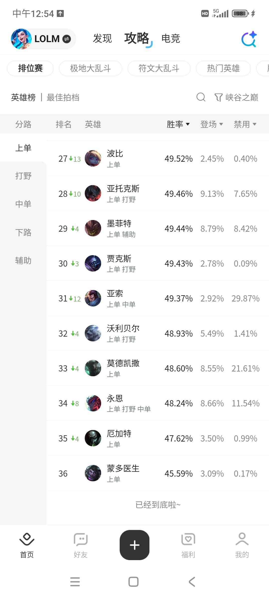 笑死我了,年前还有人跟我讲厄加特强 1