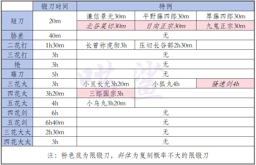 [攻略]全刀剑锻刀时间总结截图