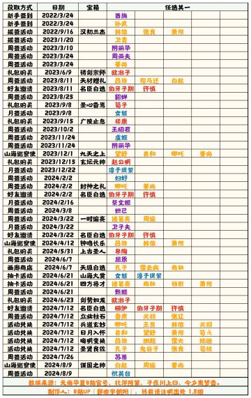 【无悔华夏】名臣获取补充表1.8