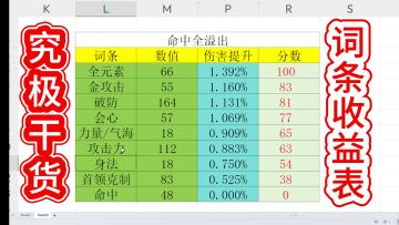碎梦究极干货，内功词条收益表~！