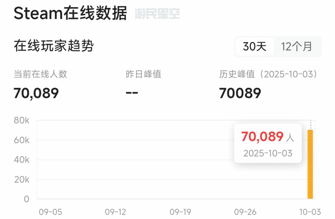 450只宝可梦!数码宝贝新游在线人数破7万! 2