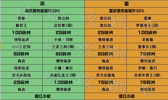 当周四象探秘终焉BOSS碎片参考截图