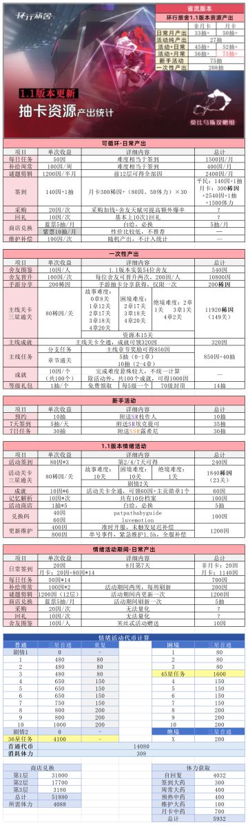 【环行旅舍】1.1版本抽卡资源获取统计表