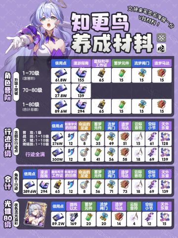 【V2.1攻略】『知更鸟』角色材料全收集