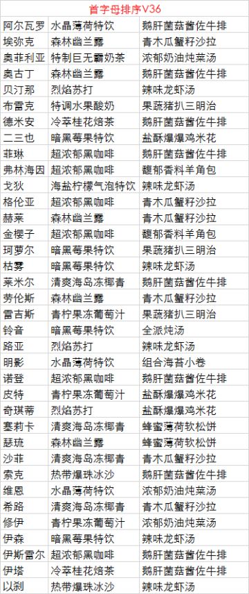 角色好感料理&饮品共享帖V36（停更）