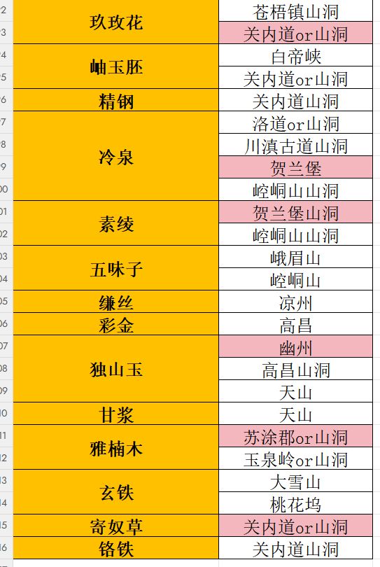 各材料相关位置 4
