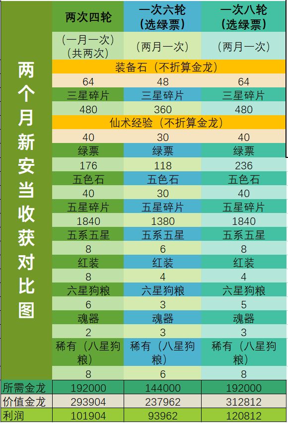 新安当活动怎么囤最划算？真的六轮起刷最划算吗？截图