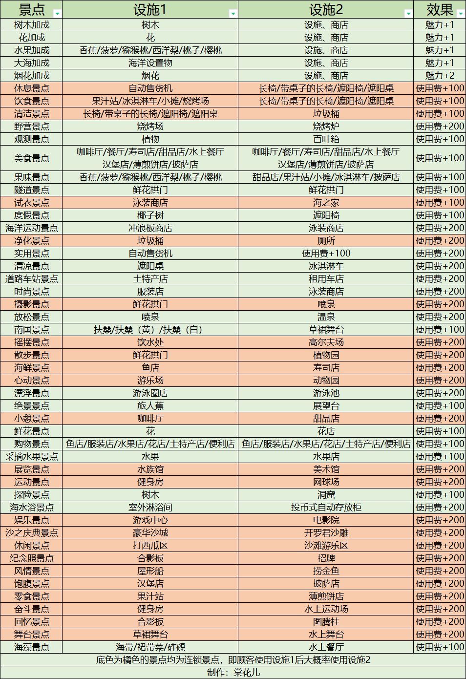 前期发育，布局图，景点关联，建议等等 2