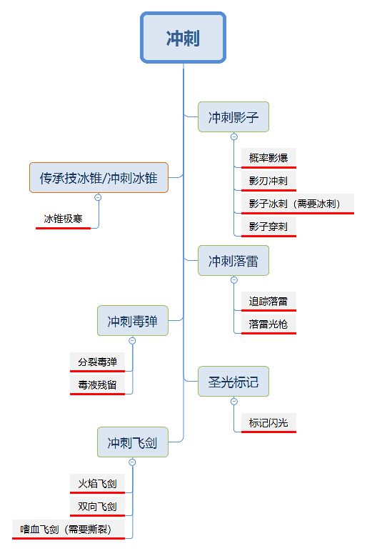 【策略搭配/规划】以思维导图的方式看策略 3