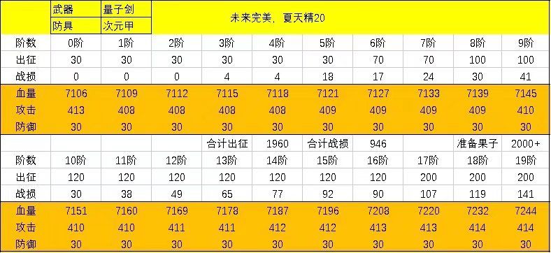 部分来自群聊的攻略(4)(兵种觉醒集合1 2